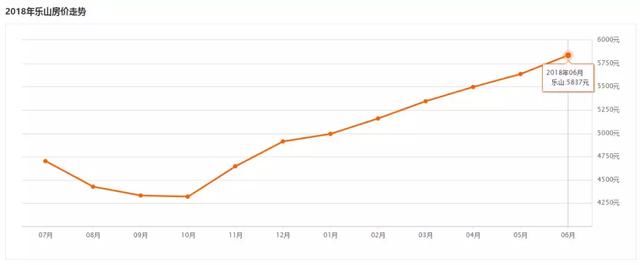 最新！6月四川二三线城市房价破万！老家的房你还买得起吗？