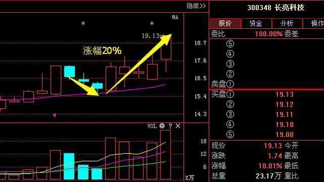 “成交量”是股市唯一赚钱黄金指标，字字抖金，值得散户收藏！