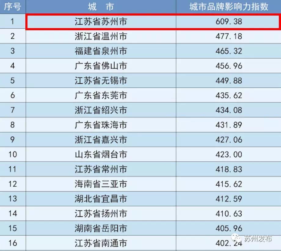 中国城市品牌排名 苏州夺地级市第一全面领先