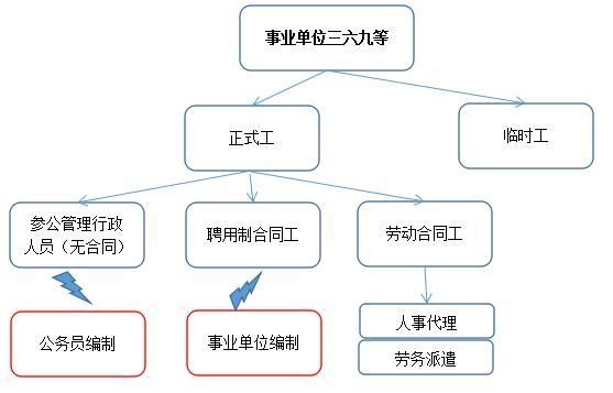 事业单位改革:事业单位雇员有没有事业编制?未来前景如何?