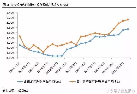 新年伊始，西南地区理财收益平稳上行