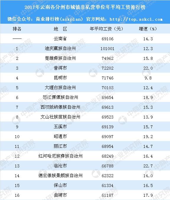 2017年云南各分州市城镇非私营单位年平均工资排行榜:昆明第四