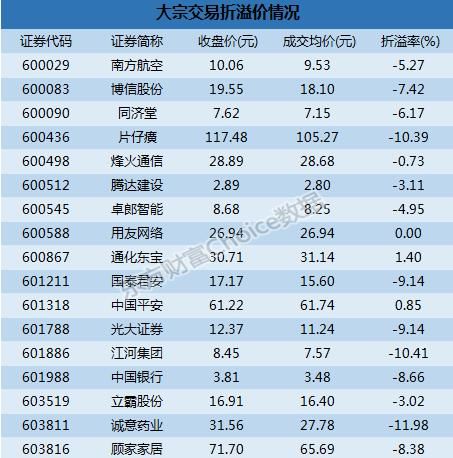 沪市大宗解读:光大证券10.34亿成交 诚意药业11.98%折价成交