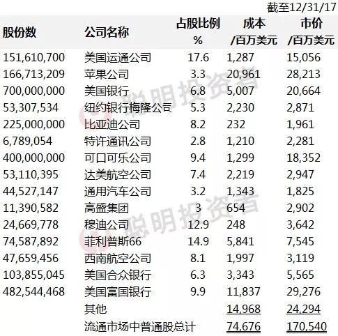 2018年巴菲特致股东信精华版:不谈美国经济、苹果、IBM，大谈保险