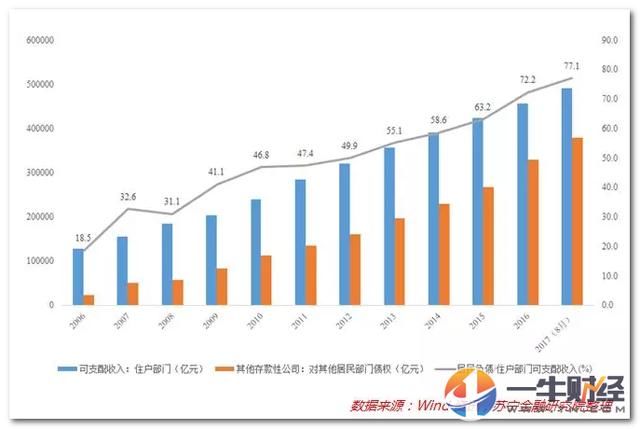 居民杠杆率从20%-50%，美国用了40年，中国10年！是房地产功劳？