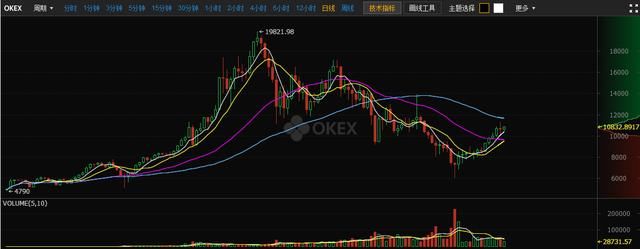 各大明星与区块链圈子联系频繁是否真实，2月19号比特币行情分析