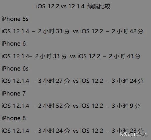 iOS 12.2 正式版耗电测试:比 12.1.4 省电、对旧