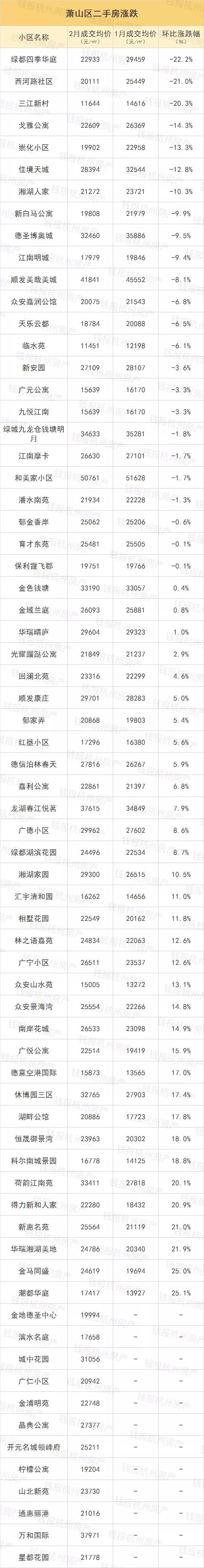 2月杭州二手房小区涨跌榜新鲜出炉!刚需在哪还能买到便宜二手房?