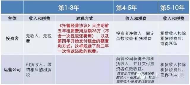 商业售后返租做法及案例分享