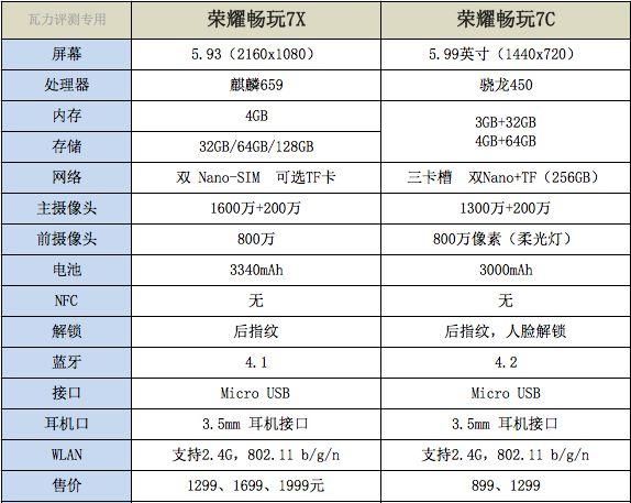 科技 ></p></a> 正文阅读   从参数上看,荣耀畅玩7c相当于是7x的一个低配版本