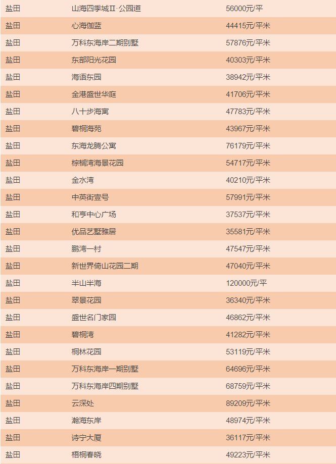 一线城市房价均下跌，深圳最新房价出炉，买房到底要花多少钱?