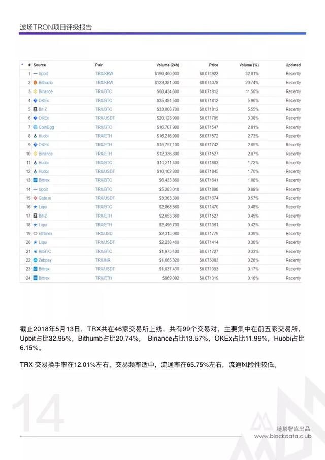 波场TRON评级报告：评级 B，进展缓慢且信息披露不实