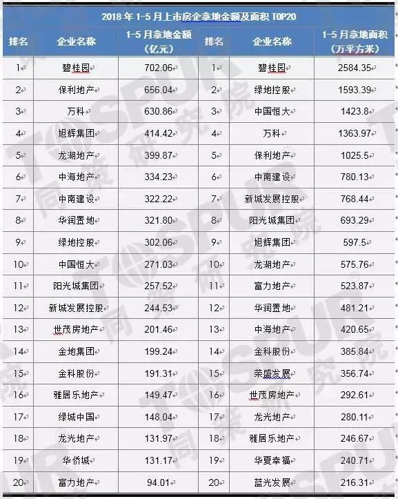 2018年5月上市房企拿地金额及面积TOP20