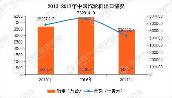 2017年中国汽轮机进出口数据分析：全年出口数量为3420.1万台