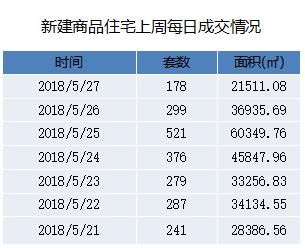 一周数据丨再创新低！青岛上周新房成交2181套，均价每平降777元