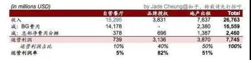 麦当劳真的是靠做地产赚钱的吗?