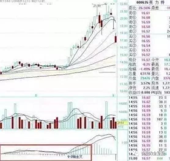 中国股市极少人知道的MACD指标的买卖点技巧，看懂离高手不远了！