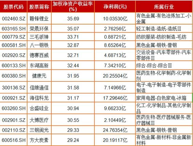 股东权益回报率高个股一览，胜率能达100%，值得收藏！