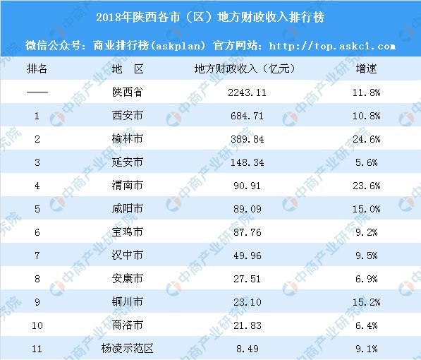 2018年陕西各市财政收入排行榜