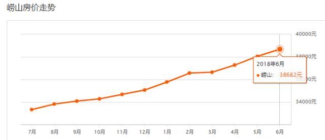 跌了！6月青岛最新房价出炉，快看看你家值多少钱了！