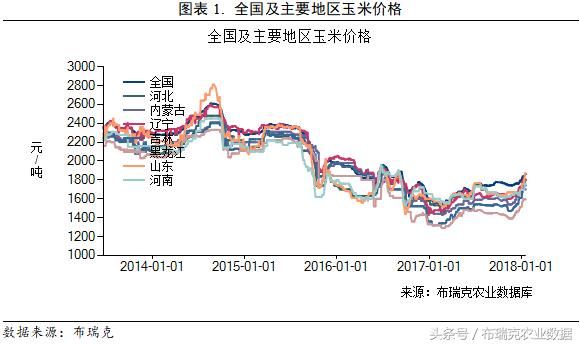 本周国内玉米价格小幅上涨