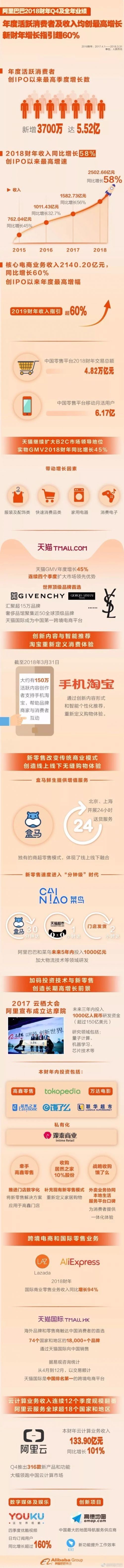 阿里2018财报披露,新零售成绩公布!