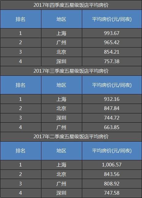 北上广深酒店房价大比拼:北京上海甩深圳几条街
