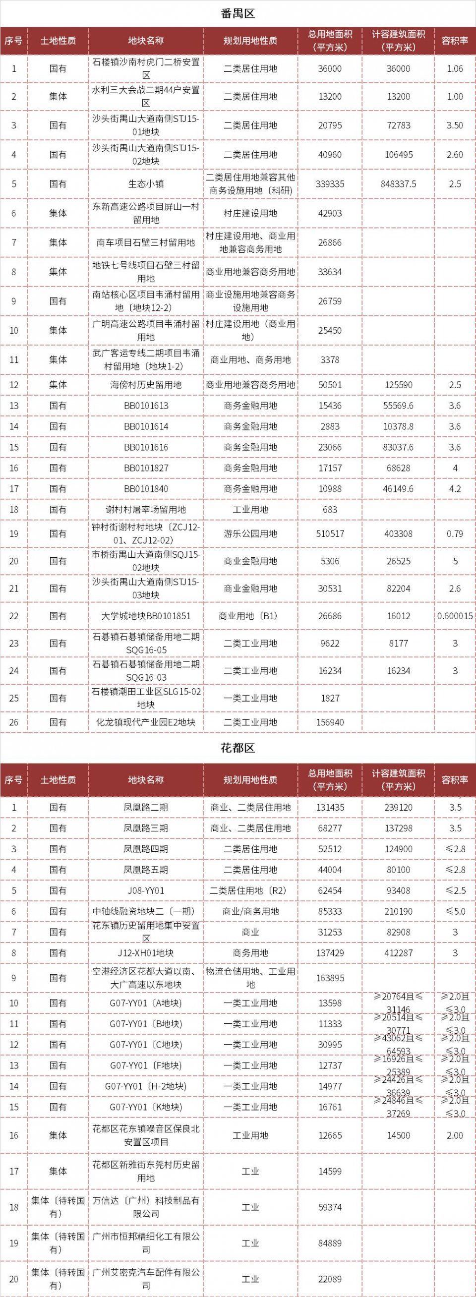 重磅!294宗，2018年广州供地计划出炉!广纸、奥体、南洲路、朱村