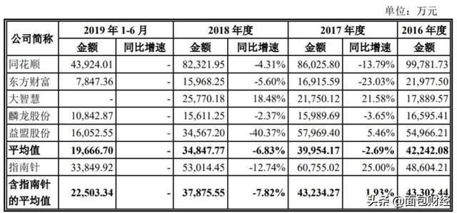 2019年上市创业版股票