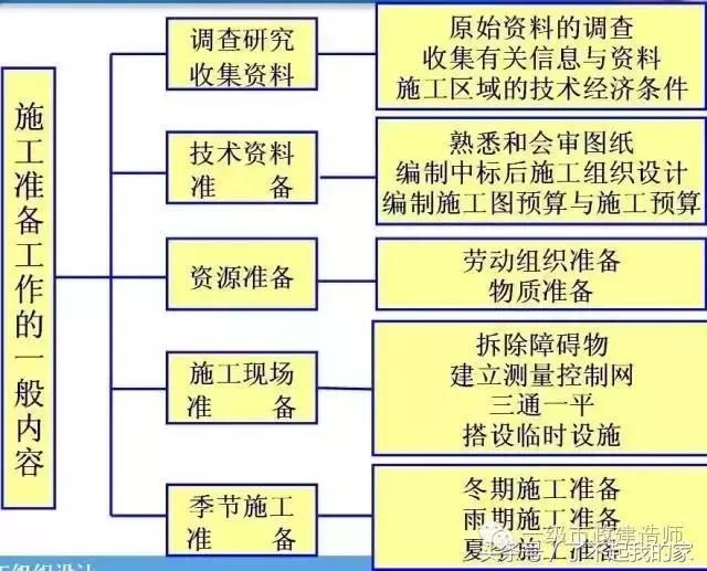 项目开工前的准备工作，非常详细！