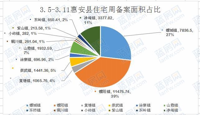 上周惠安住宅备案244套 各乡镇楼盘备案涨跌表出炉