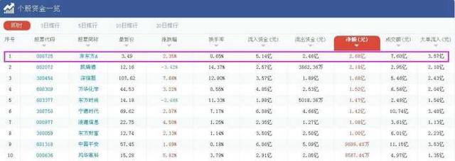 京东方A,外资净买入创年内第2高,今日再现资金