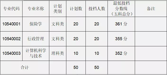 2019年广东金融学院专插本招生专业录取最低
