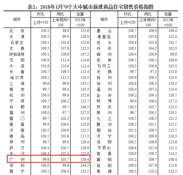 国家统计局数据:1月广州房价继续下跌!