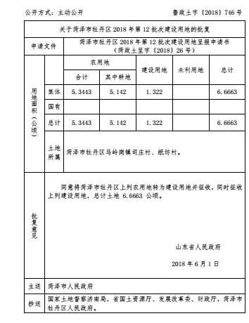 菏泽这16个地方征收计划已批复！快看这次又是哪里？