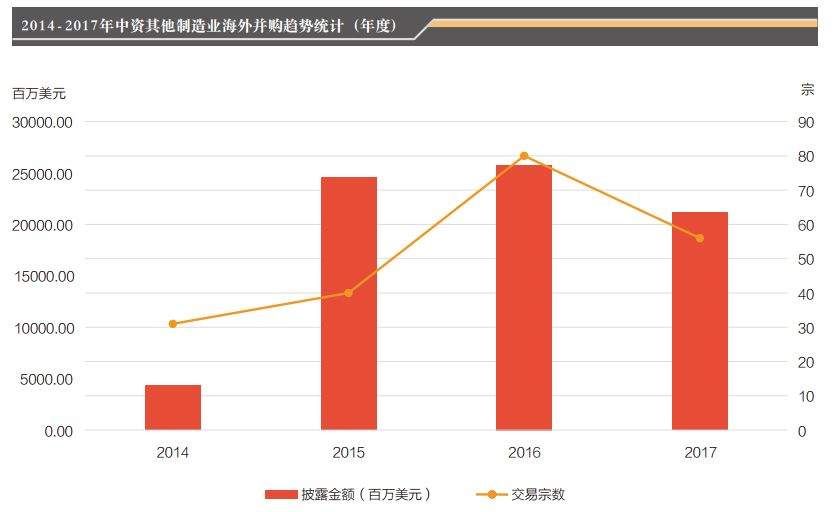 一文读懂中资2017年其他制造业海外并购