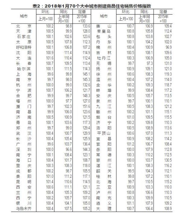 32个月以来一线城市房价首降 专家:不能说拐点来了