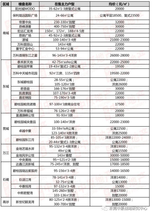 最新!2018东莞各楼盘价格表出炉，快看看房价是涨是跌!