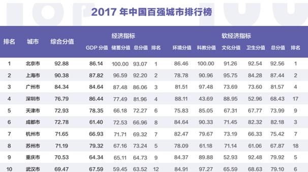 成都新鲜事 2017年中国百强城市排行榜 出炉 成