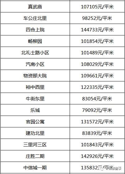 又双?跌了!北京16区最全房价表最新出炉!看看你家的房子是涨还是