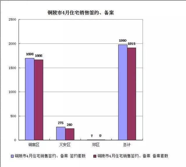 2018年铜陵楼市4月成交数据报告出炉