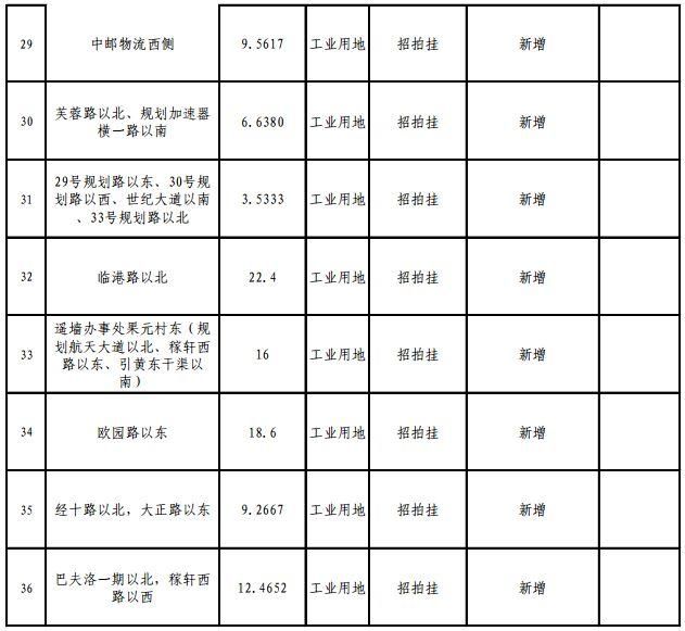 重磅!2018年济南供地明细公布，各区热点地块都在这儿!