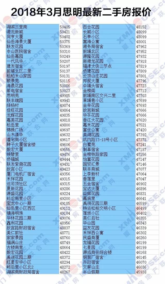 3月厦1300个小区二手房价格曝光 你家房是涨是跌?