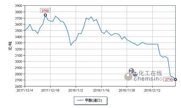 2月化工市场弱势回调