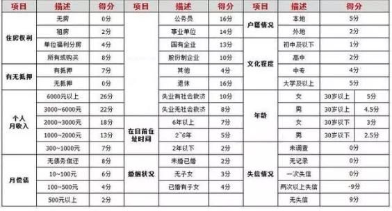 网上最全申卡顺序、评分标准、银行催收、提额时间表