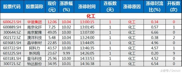 化工板块全面爆发 这个产品价格单日大涨4%且已处断货状态！