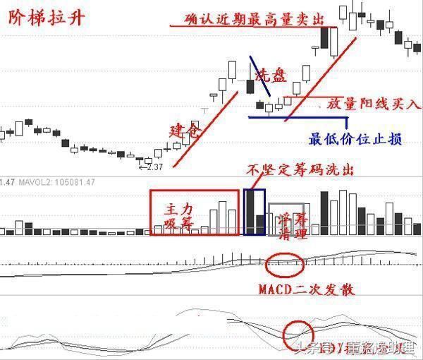 操盘手肺腑之言：庄家是洗盘还是出货的铁律，堪称股坛宝典