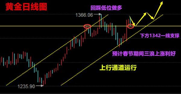 洋局解盘:2.19晚评黄金原油震荡，春节利好行情有待破位走势