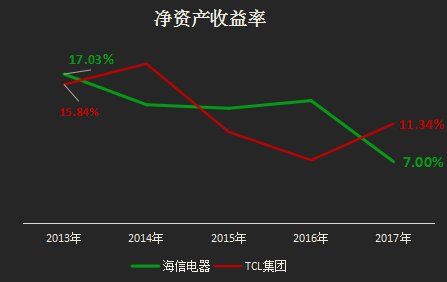 海信电器业绩接连尴尬股价跌停 被夏普、小米围堵再押世界杯