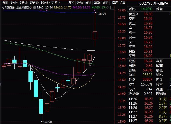 同样是业绩高增长,一批股票已涨超60%,这些股